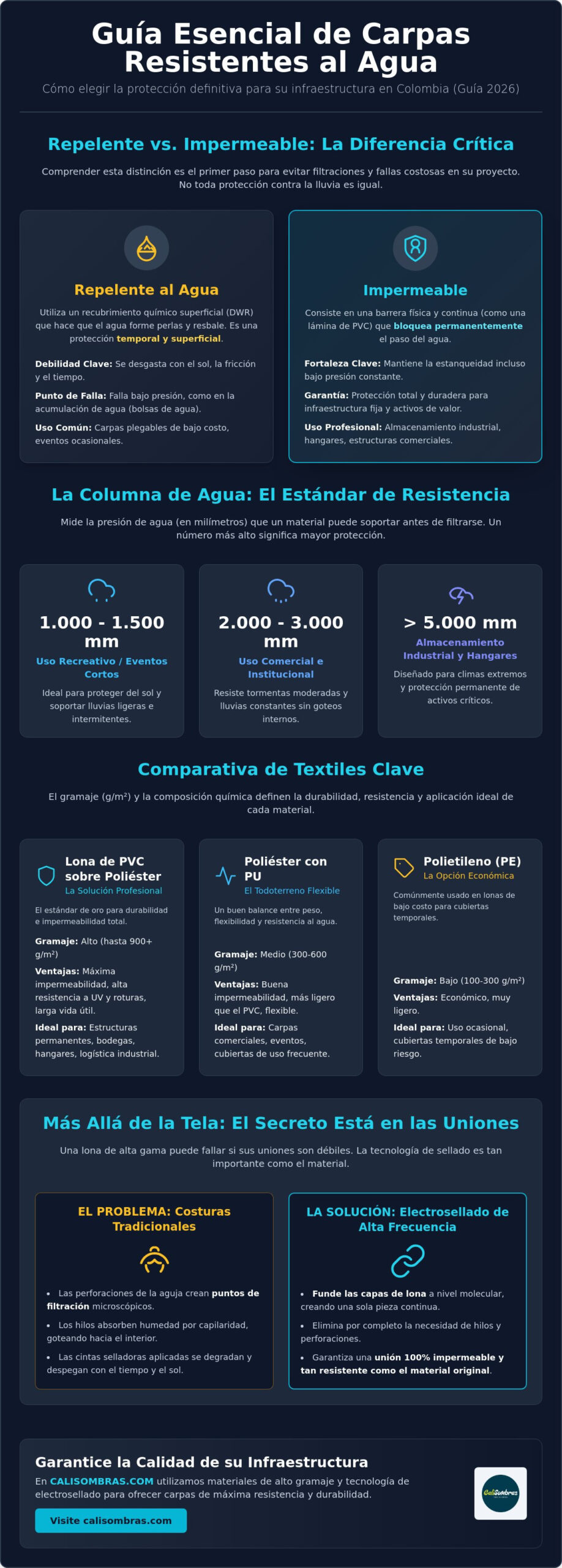 Materiales para carpas resistentes al agua: Guía completa de durabilidad y protección 2026